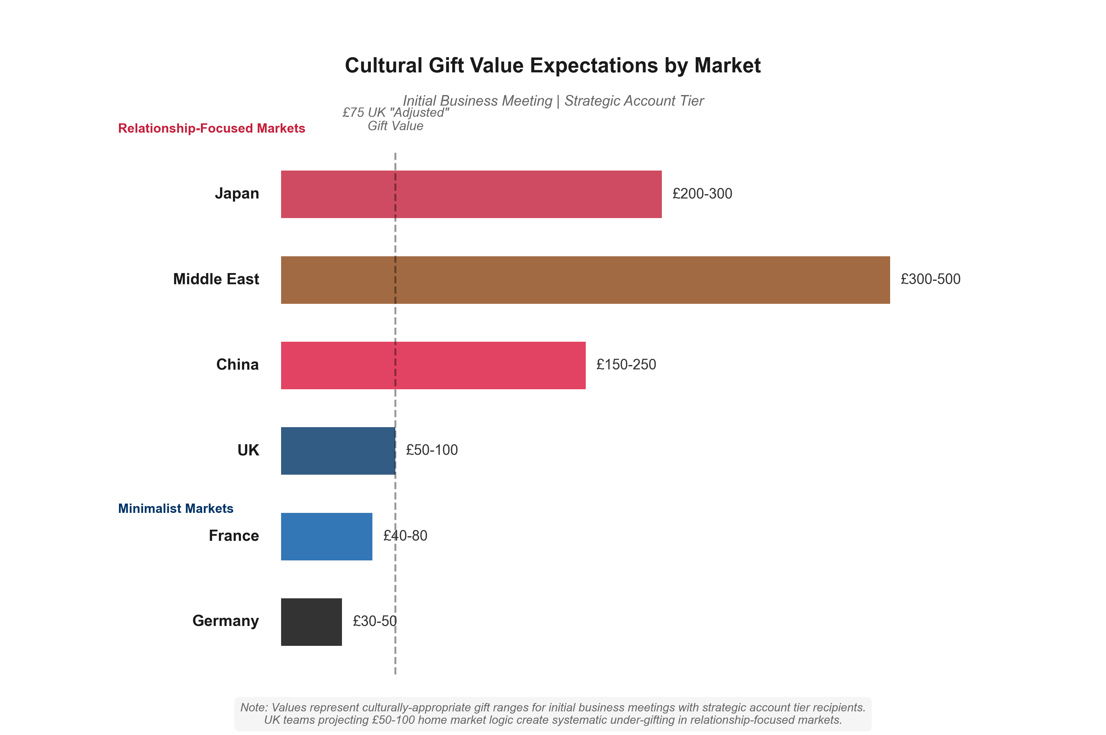 Why Your £75 Corporate Gift Box Signals 'Low Priority' in Japan and 'Inappropriate Influence' in Germany
