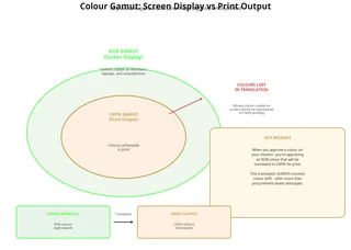 Diagram showing colour gamut differences between RGB screen display and CMYK print output