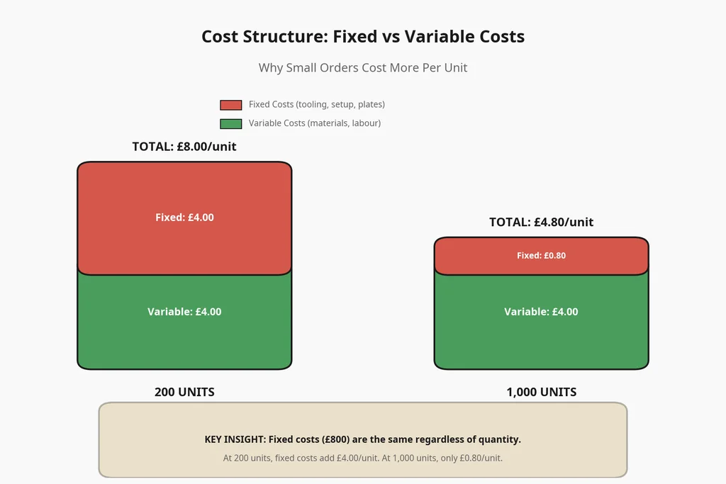 Why Your 200-Unit Corporate Gift Box Order Gets Quoted at 3x the Expected Unit Price