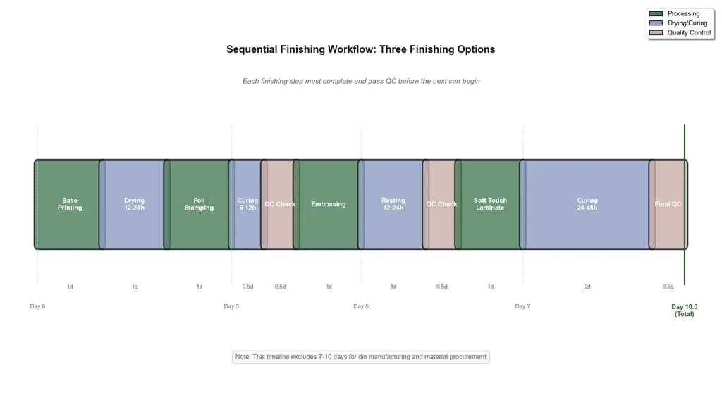 Why Adding Foil Stamping + Embossing to Your Corporate Gift Box Doesn't Add 3 Days—It Adds 3 Weeks