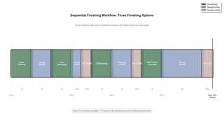 Sequential finishing workflow showing print, dry, foil stamp, dry, emboss, dry, laminate stages with cumulative time
