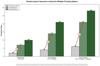 Timeline comparison showing assumed 3-6 days vs actual 2-3 weeks for three finishing options