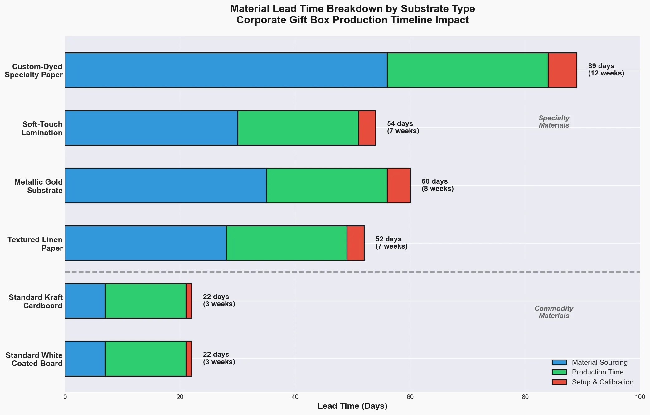 Material lead time breakdown by substrate type