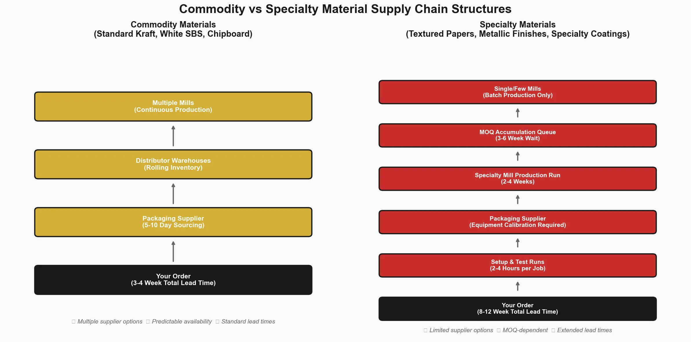 Commodity vs specialty material supply chain comparison