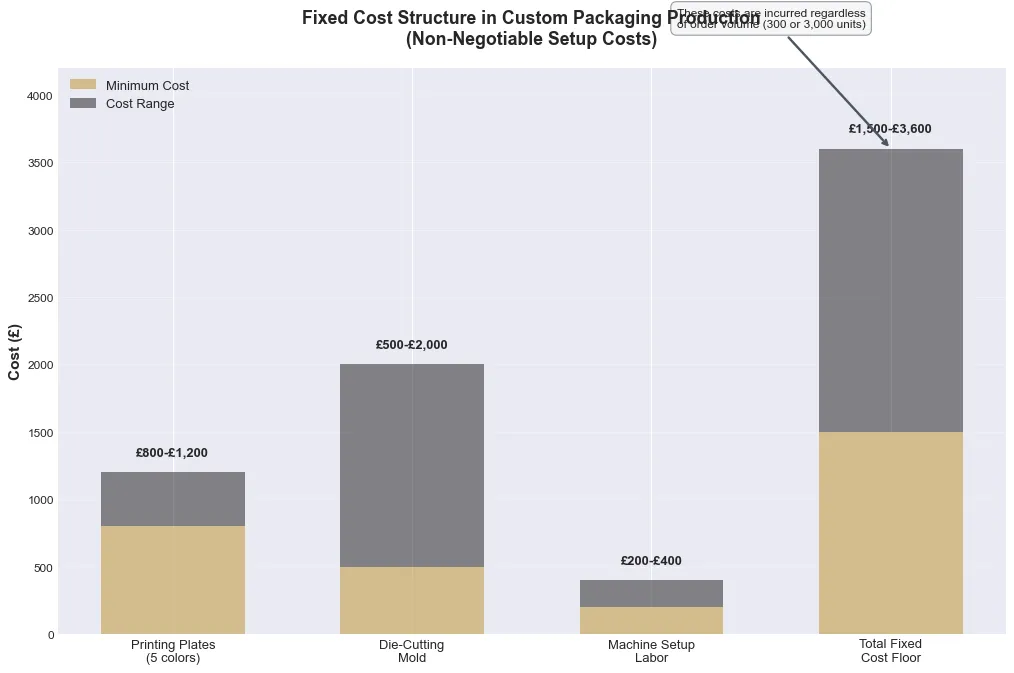Why Your Packaging Supplier's MOQ Isn't Negotiable Like You Think