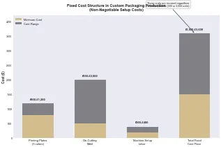 Breakdown of fixed costs in custom packaging production showing printing plates, die-cutting molds, and setup labor