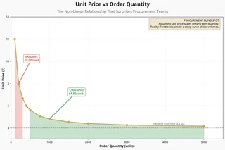 Cost curve showing non-linear relationship between order quantity and unit price