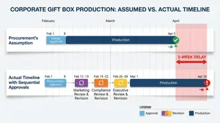 Timeline comparison showing assumed vs actual approval duration with revision cycles