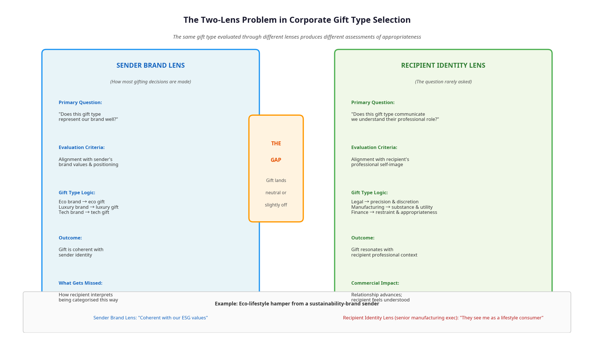 Why Selecting Corporate Gift Types Through Your Own Brand Lens Rather Than the Recipient's Professional Self-Image Creates Systematic Misalignment