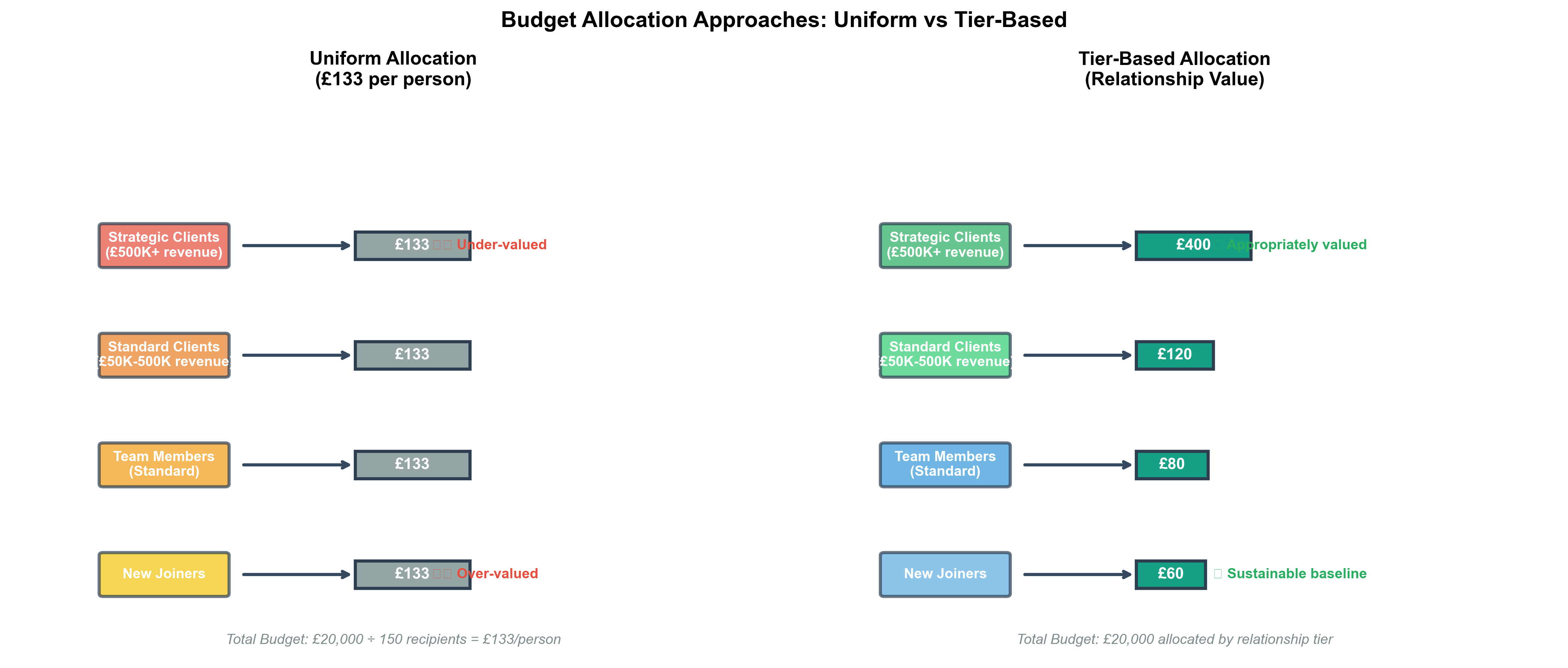 Why Your £133-Per-Person Corporate Gift Budget Damages Both Client and Employee Relationships