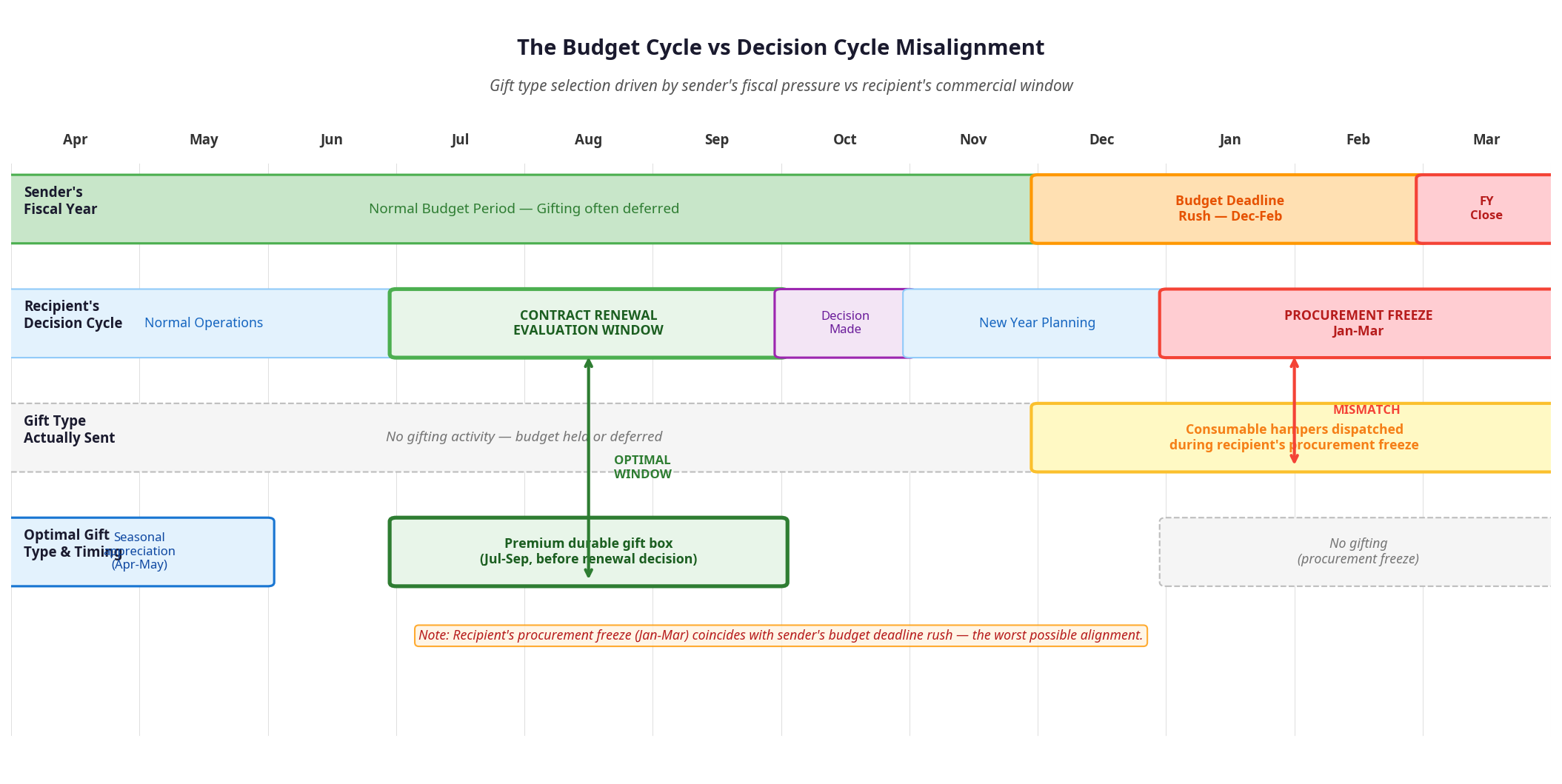 Why Aligning Corporate Gift Type Selection to Your Own Budget Cycle Rather Than the Recipient's Decision Cycle Inverts the Commercial Logic