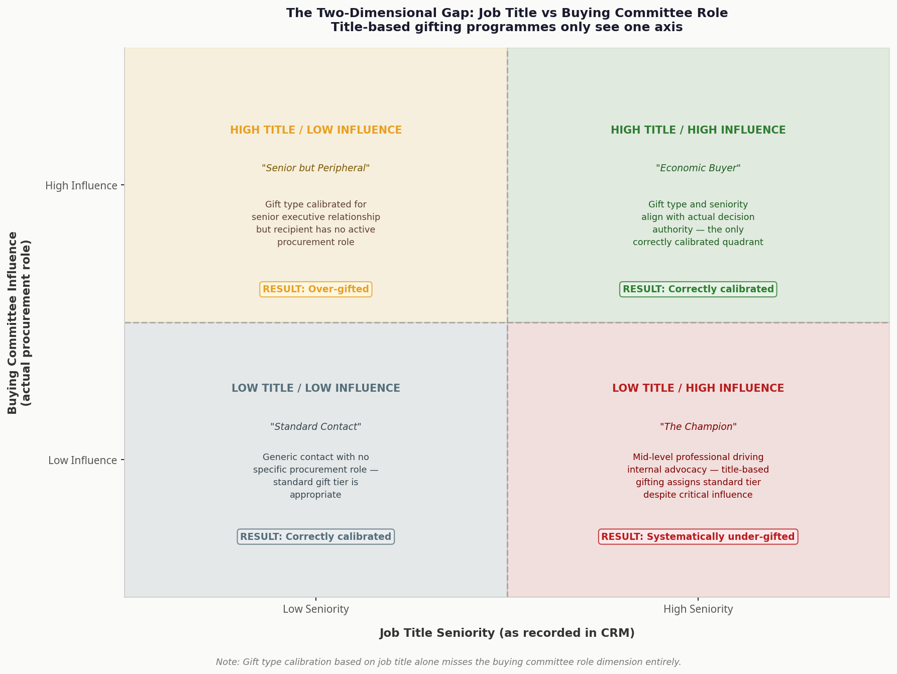 Why Selecting Corporate Gift Types by Job Title Rather Than Buying Role Creates Systematic Misfires