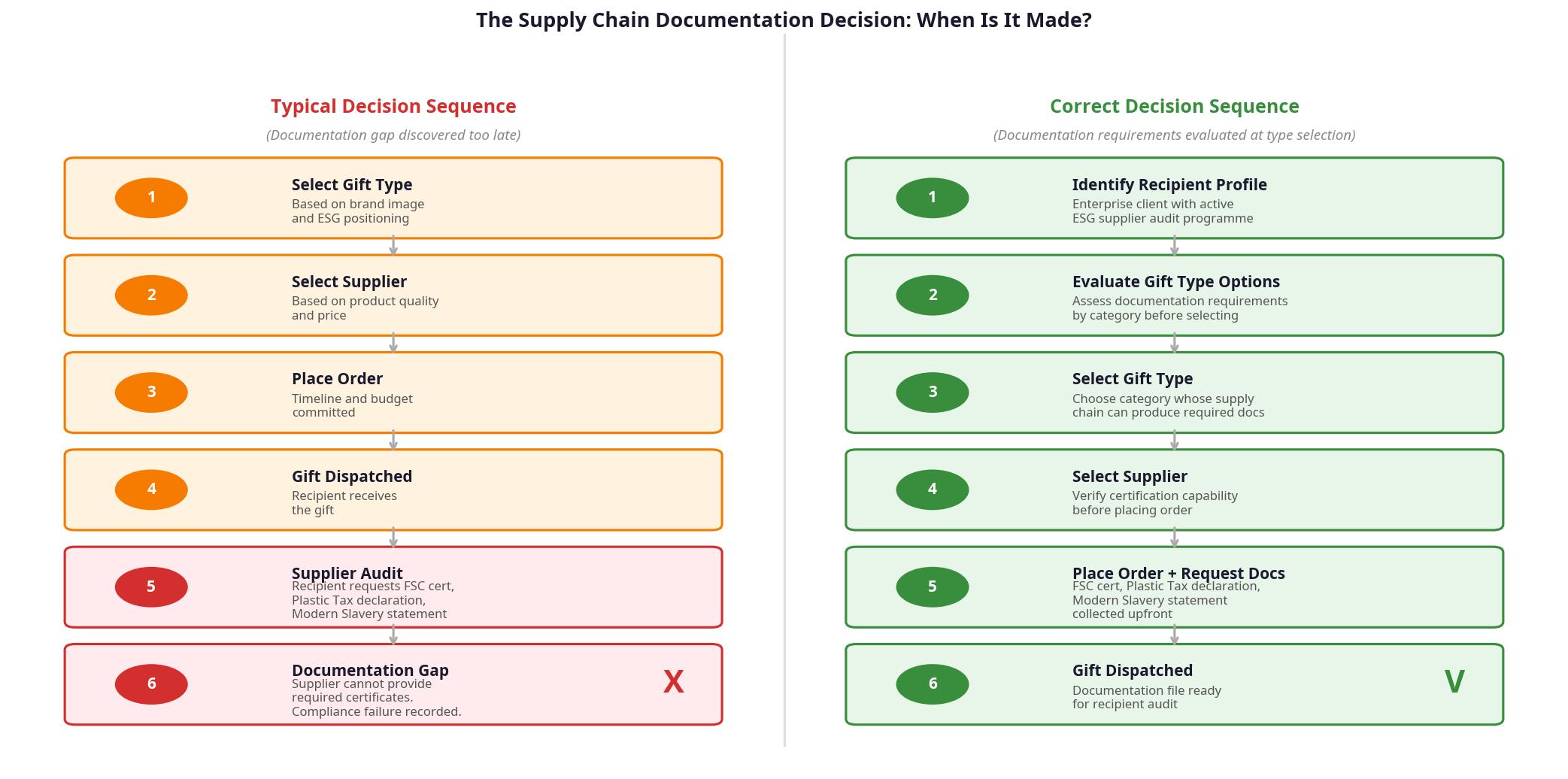 Diagram showing the correct versus typical decision sequence for corporate gift procurement: the correct sequence evaluates documentation requirements at gift type selection stage, while the typical sequence discovers documentation requirements only after supplier selection, creating a timeline and compliance problem