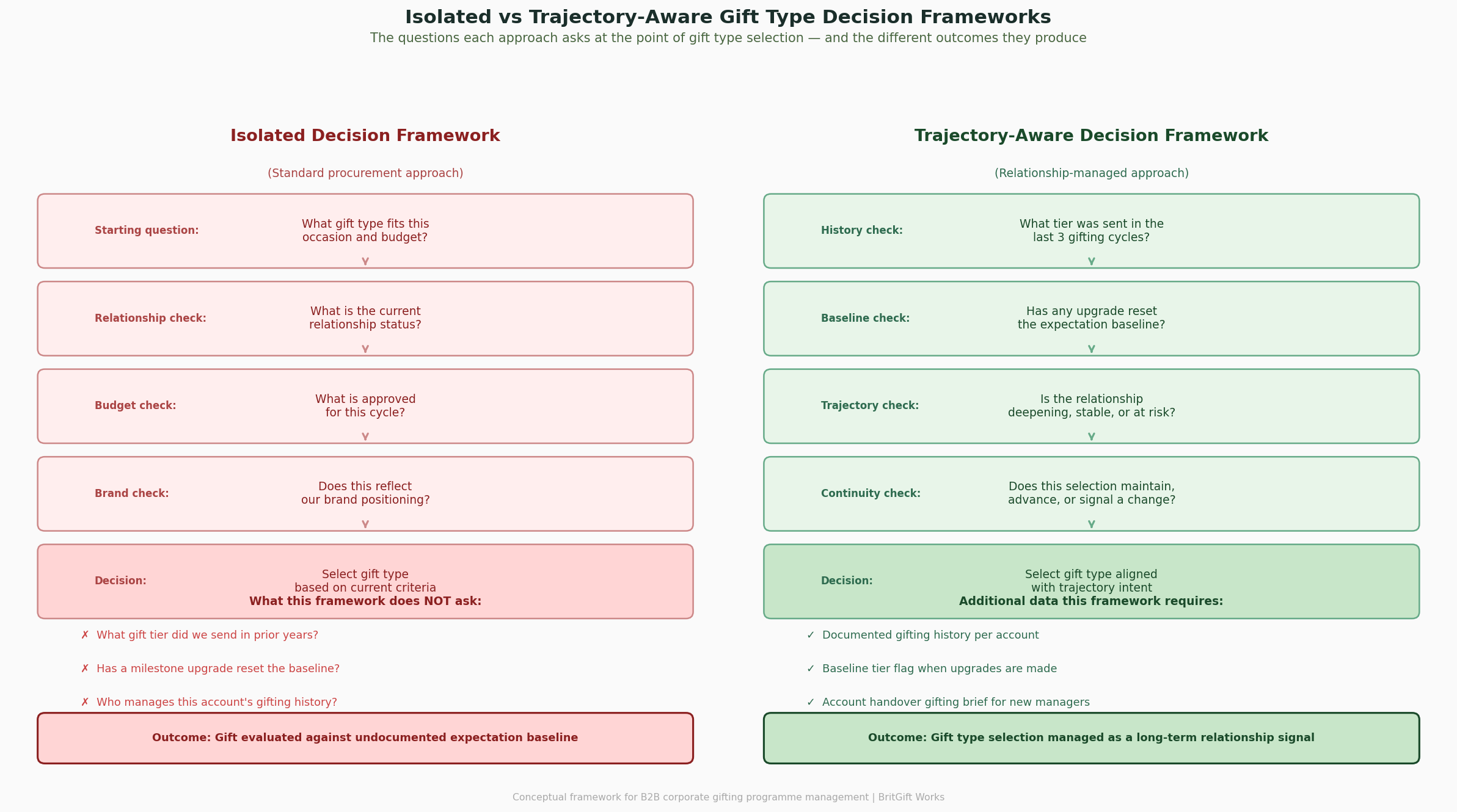 Side-by-side comparison of isolated gift type decision framework versus trajectory-aware decision framework showing the different questions each approach asks