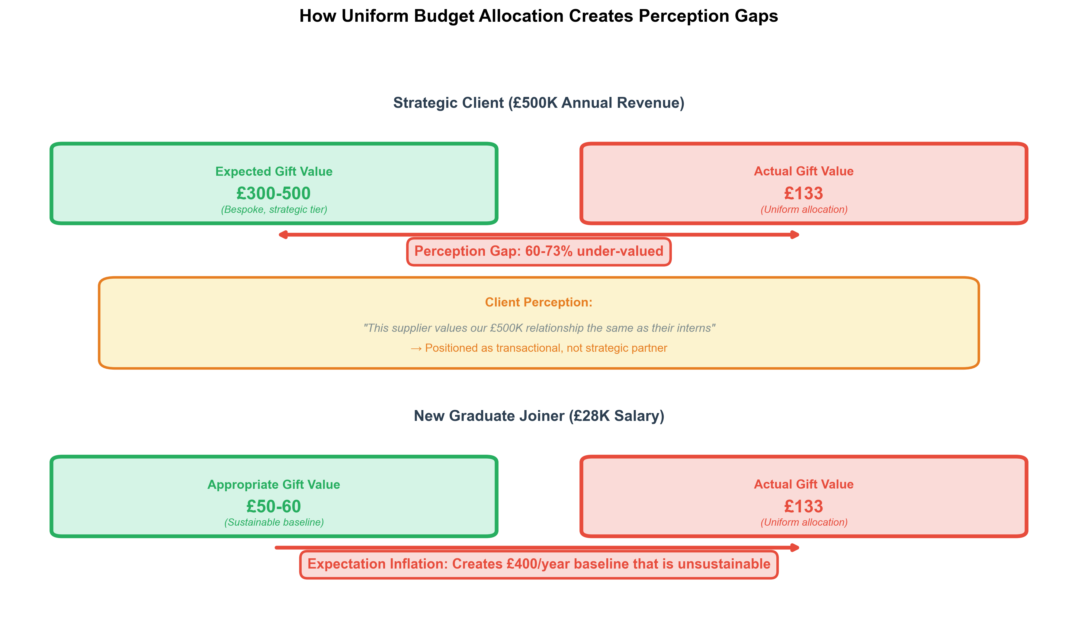 How uniform budget allocation creates perception gaps for strategic clients and new employees