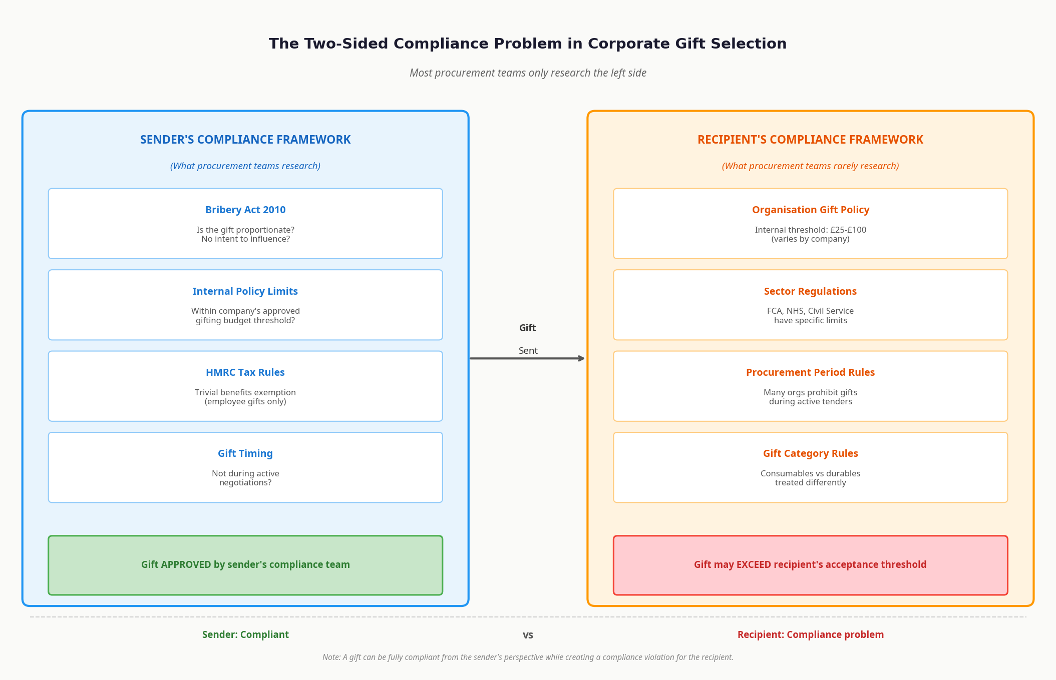 Why Your Approved Corporate Gift Box May Still Be Refused: The Recipient-Side Compliance Gap