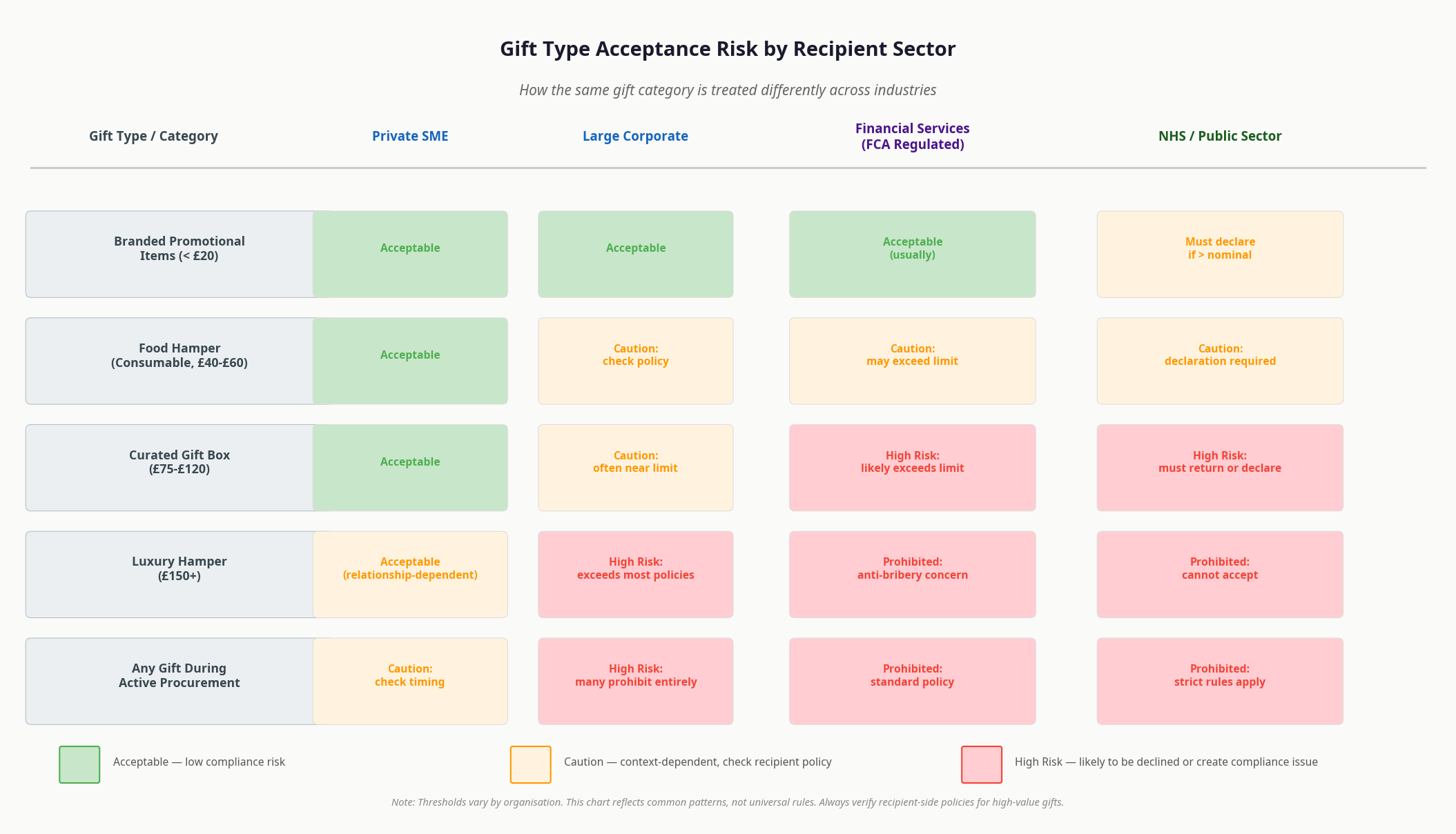 Matrix showing gift type acceptance risk by recipient sector: branded promotional items, food hampers, curated gift boxes, luxury hampers, and gifts during active procurement periods, rated across private SME, large corporate, financial services, and NHS/public sector recipients