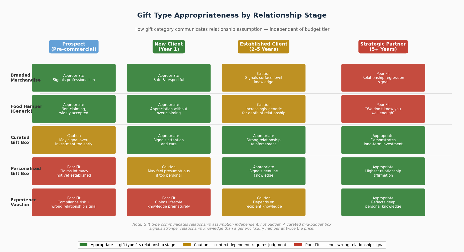 Why Your Corporate Gift Box Type Communicates Your Relationship Assumption—Not Your Appreciation