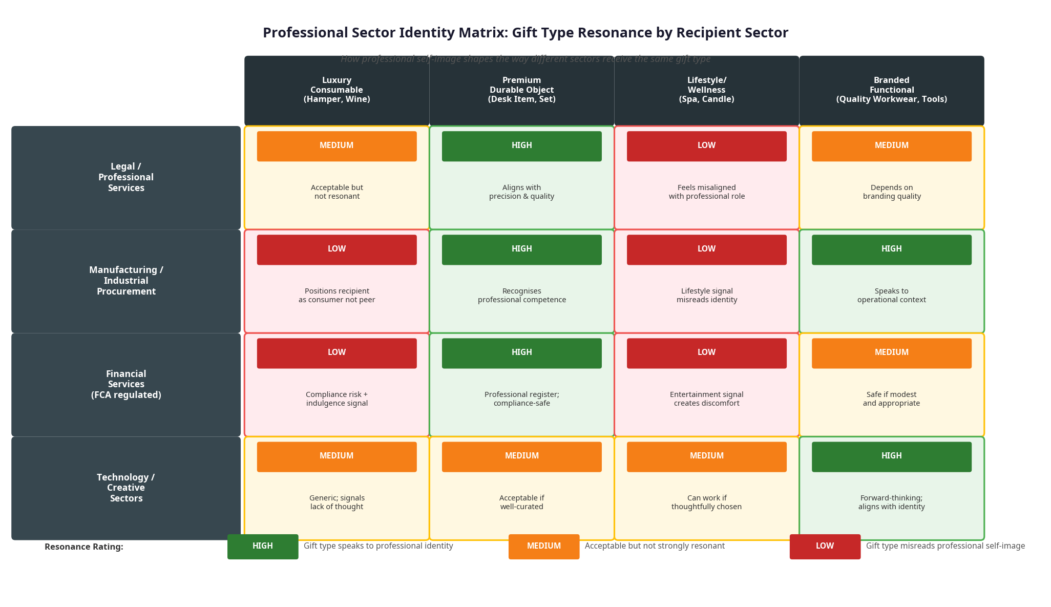 Matrix showing how different professional sectors respond to different gift type categories based on their professional identity norms