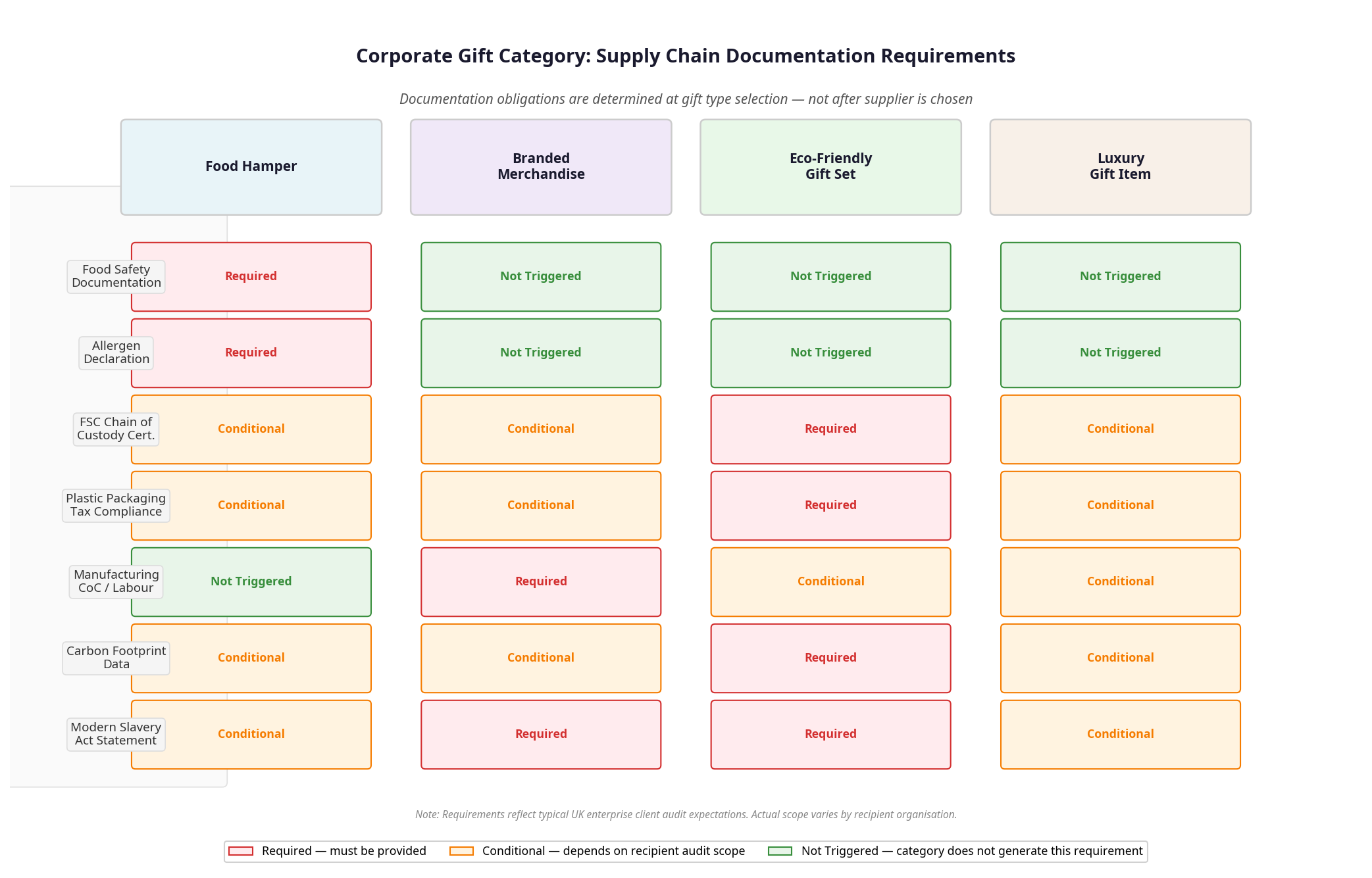 Why the Corporate Gift Box You Selected for Its ESG Image May Fail Your Client's Supplier Audit