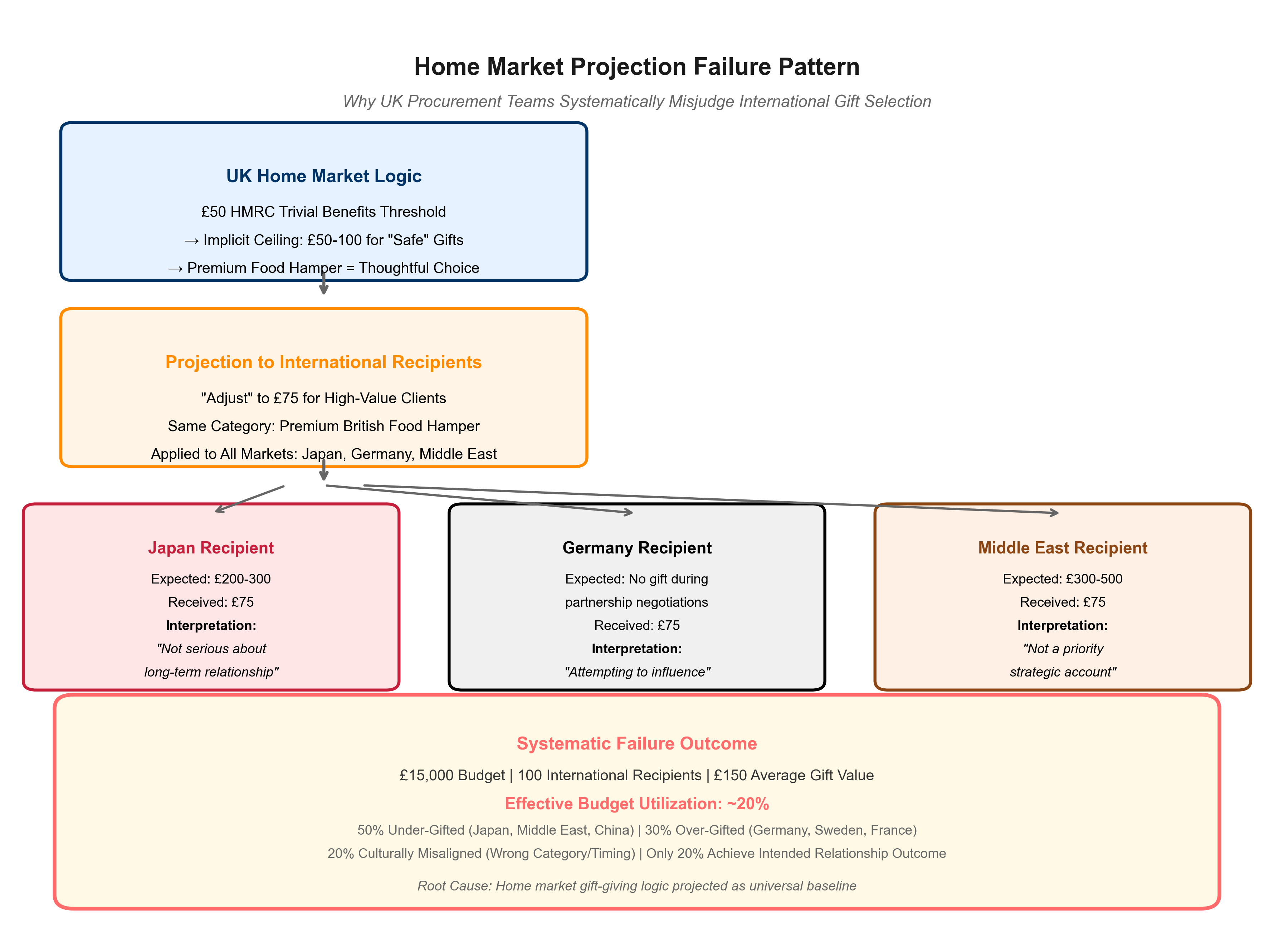 Home market projection failure pattern showing systematic misjudgment across international recipients