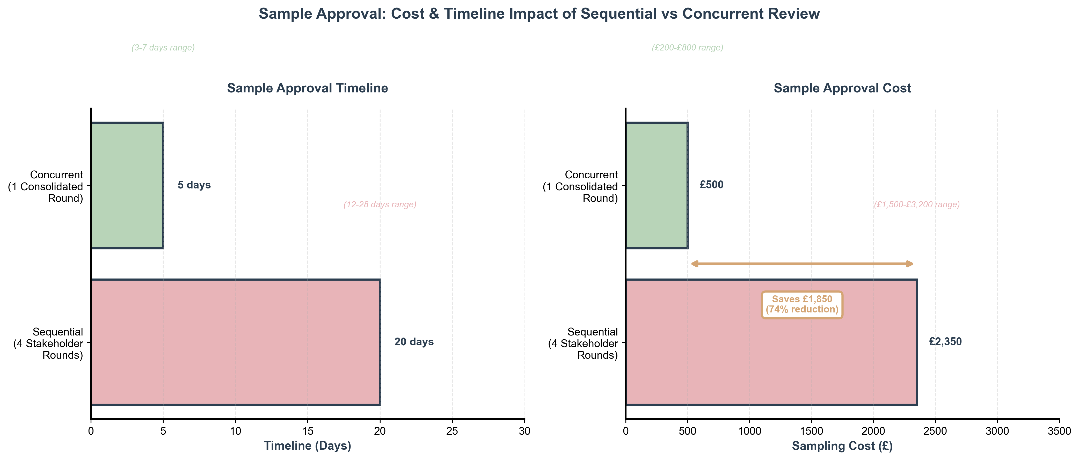 Cost and timeline comparison showing sequential stakeholder review requires twelve to twenty-eight days and costs fifteen hundred to thirty-two hundred pounds versus concurrent review requiring three to seven days and costing two hundred to eight hundred pounds
