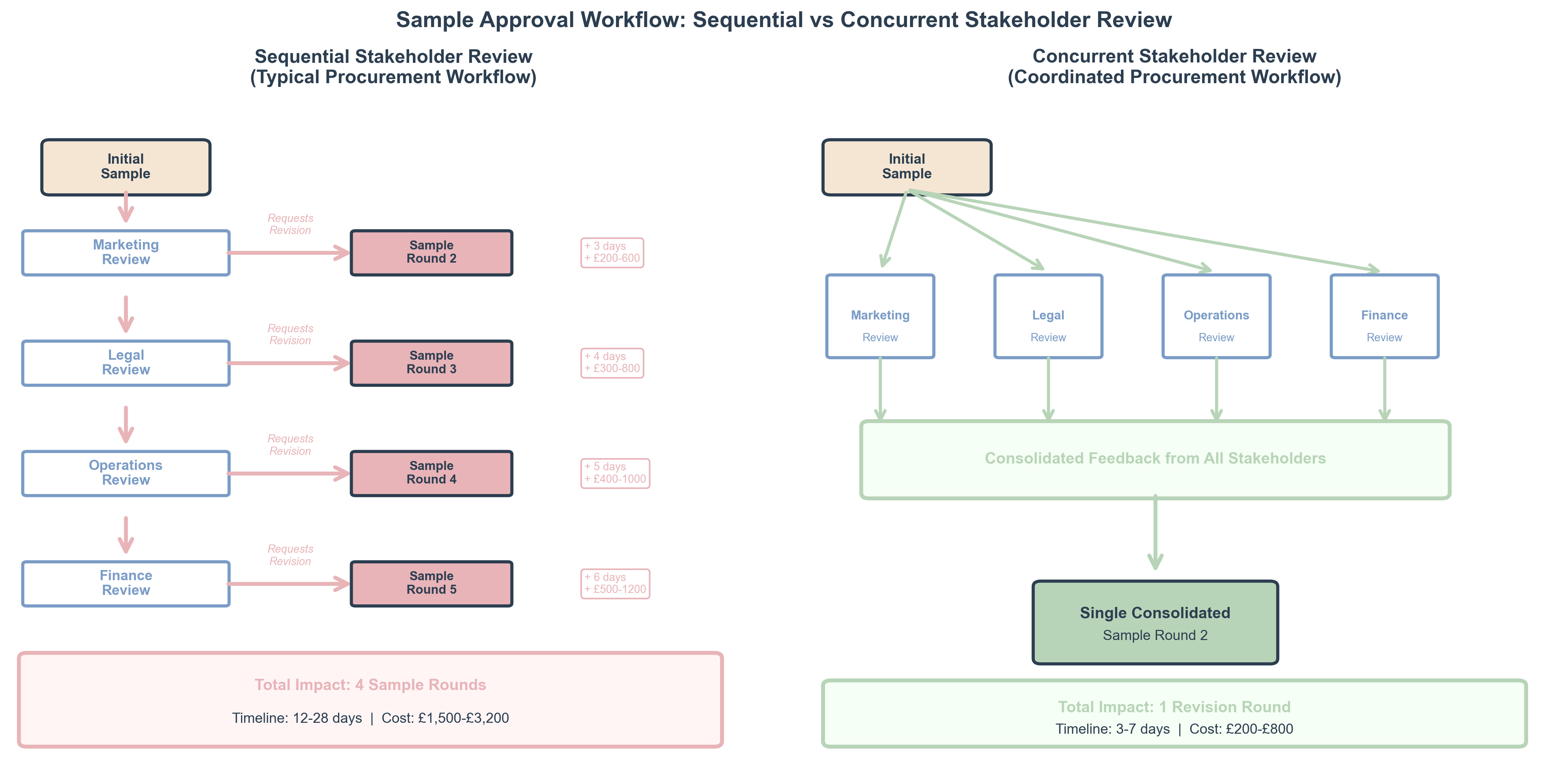 Why Your 2-Round Corporate Gift Box Sample Budget Becomes 6 Rounds