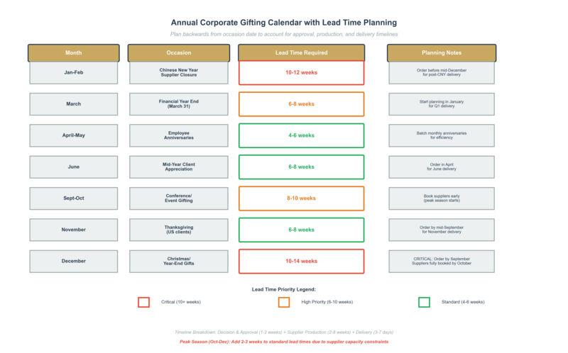Annual corporate gifting calendar showing lead time planning for major occasions throughout the year